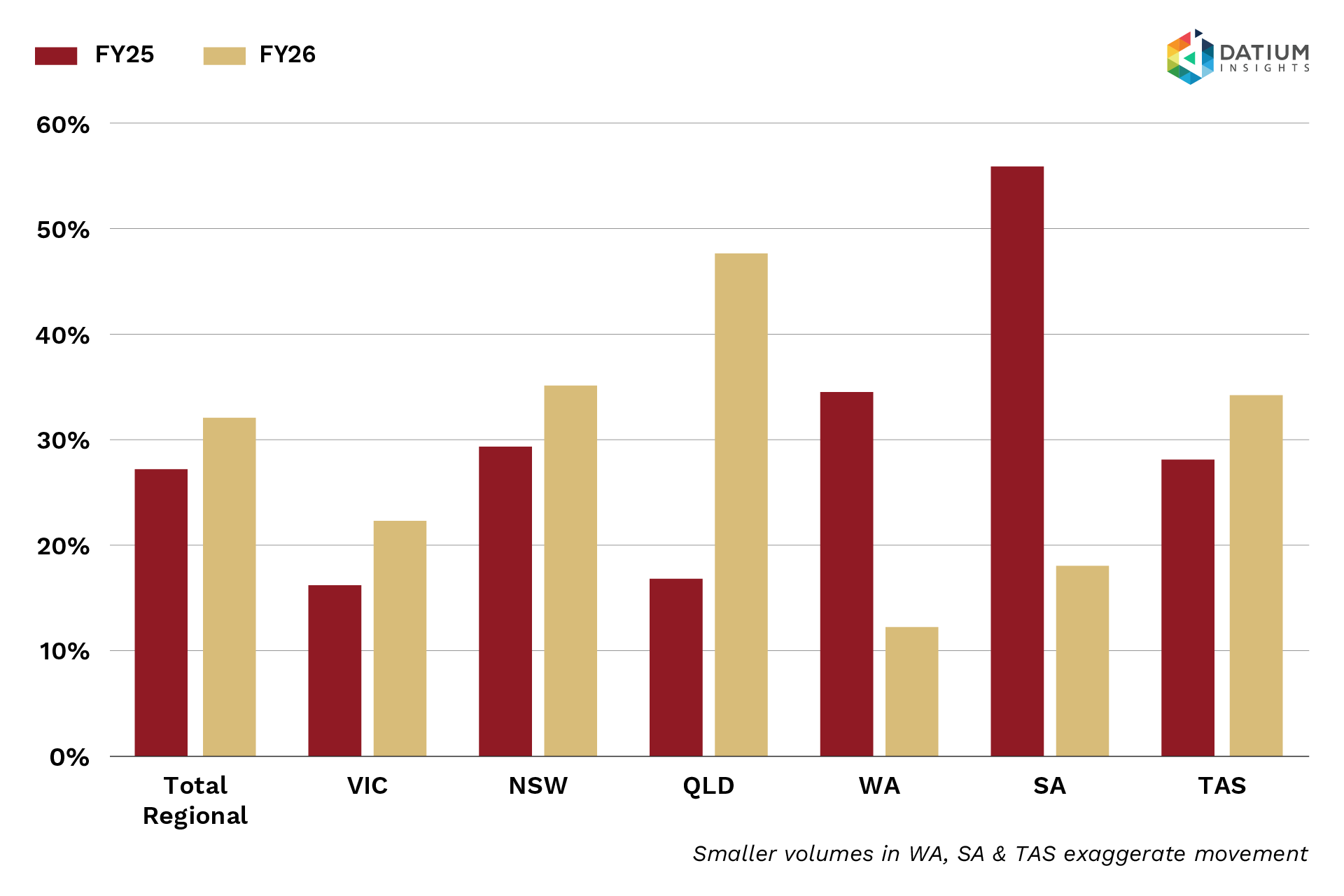 Pickles chart showing regional share of used EV purchases by state, FY25 versus FY26 Pickles chart showing regional share of used EV purchases by state, FY25 versus FY26